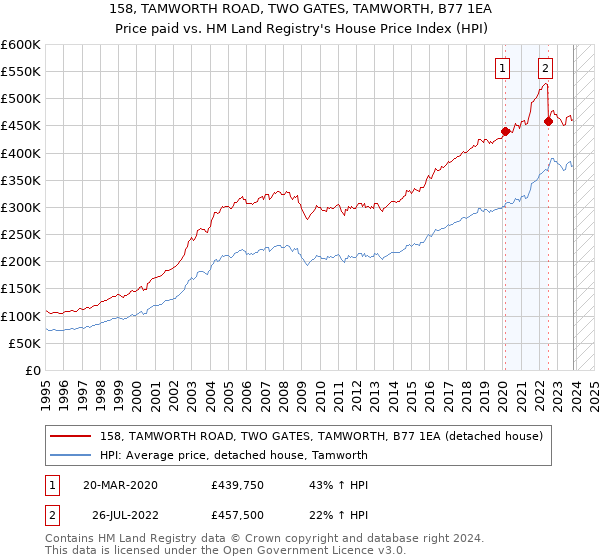 158, TAMWORTH ROAD, TWO GATES, TAMWORTH, B77 1EA: Price paid vs HM Land Registry's House Price Index