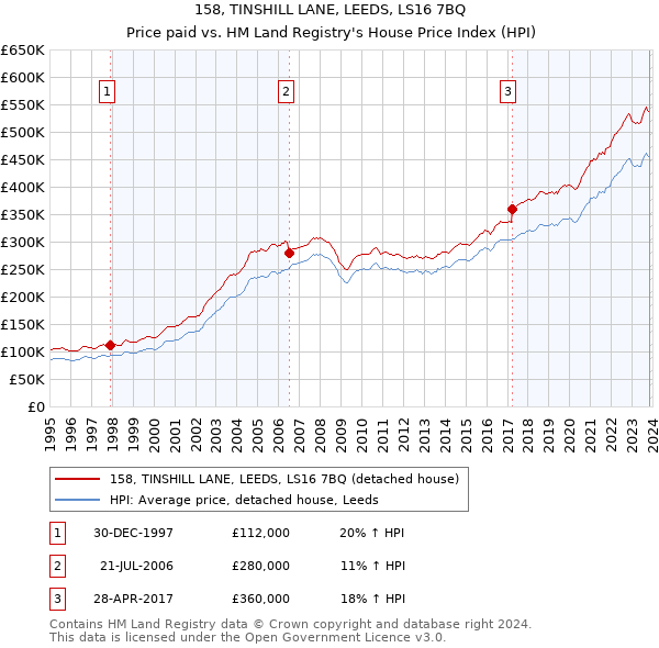 158, TINSHILL LANE, LEEDS, LS16 7BQ: Price paid vs HM Land Registry's House Price Index