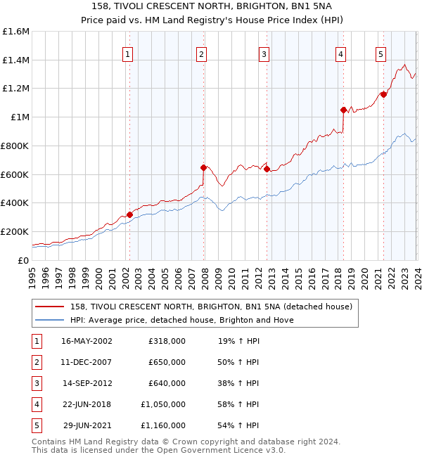 158, TIVOLI CRESCENT NORTH, BRIGHTON, BN1 5NA: Price paid vs HM Land Registry's House Price Index