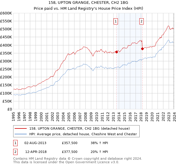158, UPTON GRANGE, CHESTER, CH2 1BG: Price paid vs HM Land Registry's House Price Index