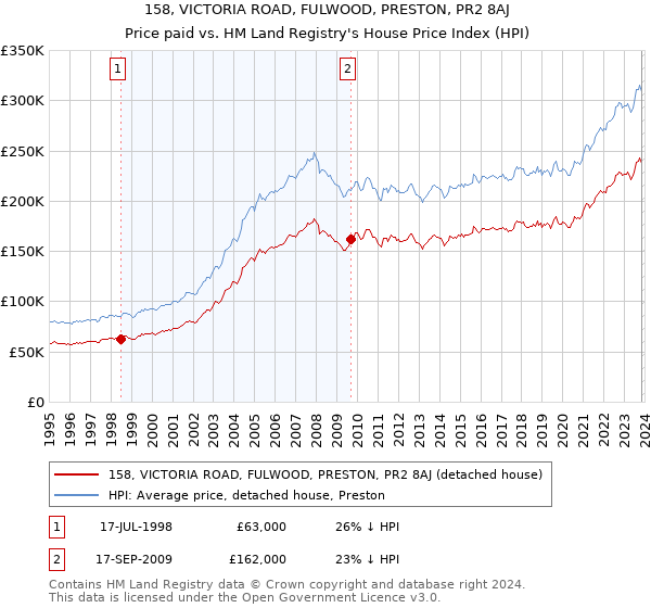 158, VICTORIA ROAD, FULWOOD, PRESTON, PR2 8AJ: Price paid vs HM Land Registry's House Price Index