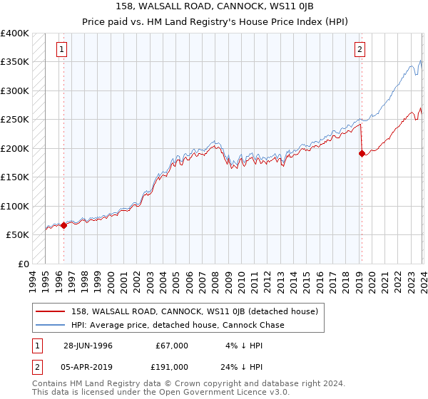 158, WALSALL ROAD, CANNOCK, WS11 0JB: Price paid vs HM Land Registry's House Price Index