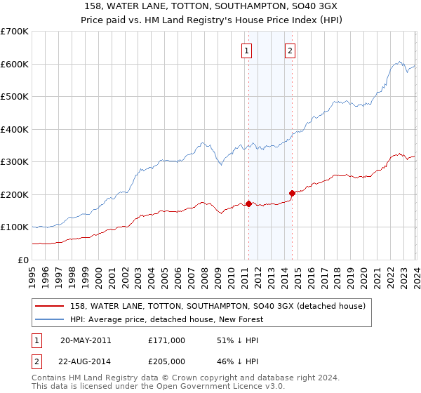 158, WATER LANE, TOTTON, SOUTHAMPTON, SO40 3GX: Price paid vs HM Land Registry's House Price Index
