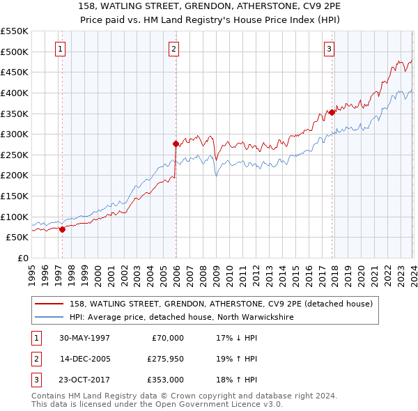 158, WATLING STREET, GRENDON, ATHERSTONE, CV9 2PE: Price paid vs HM Land Registry's House Price Index