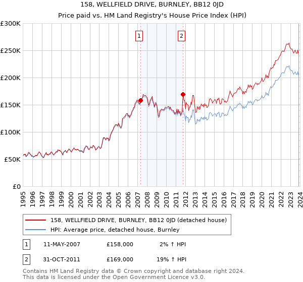 158, WELLFIELD DRIVE, BURNLEY, BB12 0JD: Price paid vs HM Land Registry's House Price Index