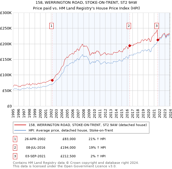 158, WERRINGTON ROAD, STOKE-ON-TRENT, ST2 9AW: Price paid vs HM Land Registry's House Price Index