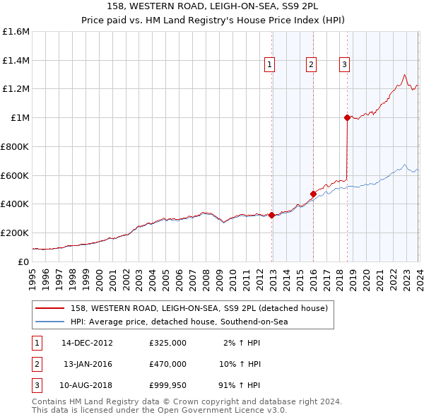 158, WESTERN ROAD, LEIGH-ON-SEA, SS9 2PL: Price paid vs HM Land Registry's House Price Index