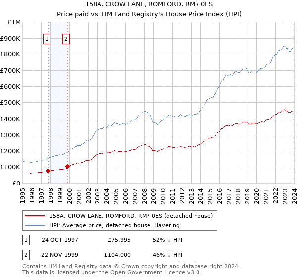 158A, CROW LANE, ROMFORD, RM7 0ES: Price paid vs HM Land Registry's House Price Index