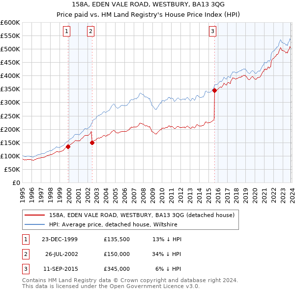 158A, EDEN VALE ROAD, WESTBURY, BA13 3QG: Price paid vs HM Land Registry's House Price Index