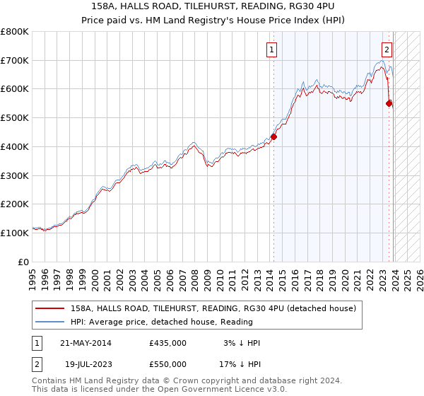 158A, HALLS ROAD, TILEHURST, READING, RG30 4PU: Price paid vs HM Land Registry's House Price Index