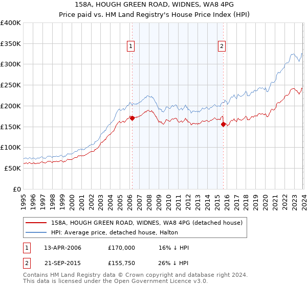 158A, HOUGH GREEN ROAD, WIDNES, WA8 4PG: Price paid vs HM Land Registry's House Price Index