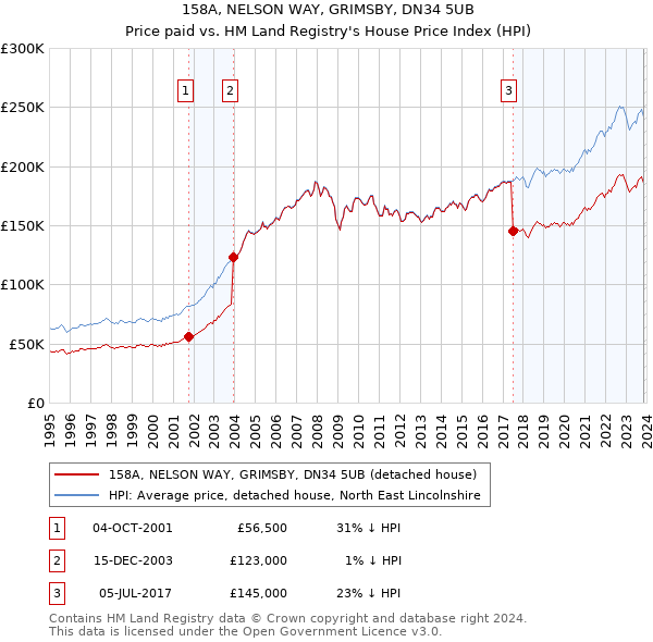 158A, NELSON WAY, GRIMSBY, DN34 5UB: Price paid vs HM Land Registry's House Price Index