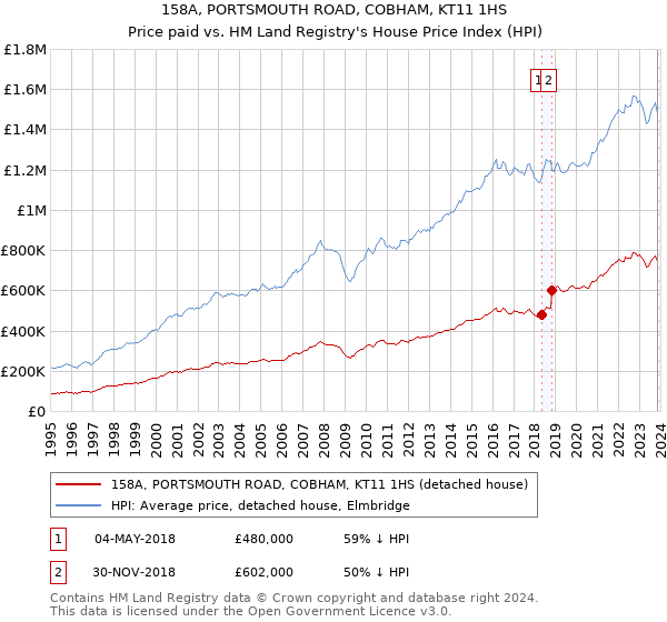 158A, PORTSMOUTH ROAD, COBHAM, KT11 1HS: Price paid vs HM Land Registry's House Price Index