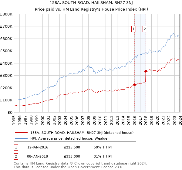 158A, SOUTH ROAD, HAILSHAM, BN27 3NJ: Price paid vs HM Land Registry's House Price Index