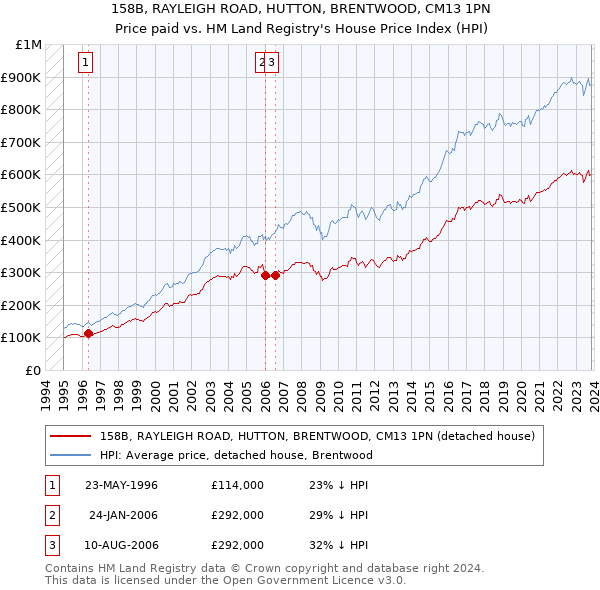 158B, RAYLEIGH ROAD, HUTTON, BRENTWOOD, CM13 1PN: Price paid vs HM Land Registry's House Price Index