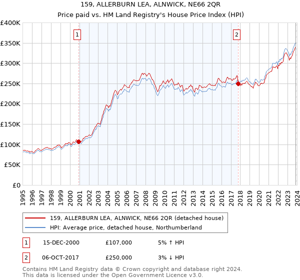 159, ALLERBURN LEA, ALNWICK, NE66 2QR: Price paid vs HM Land Registry's House Price Index