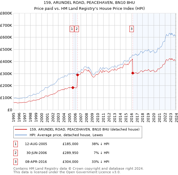 159, ARUNDEL ROAD, PEACEHAVEN, BN10 8HU: Price paid vs HM Land Registry's House Price Index