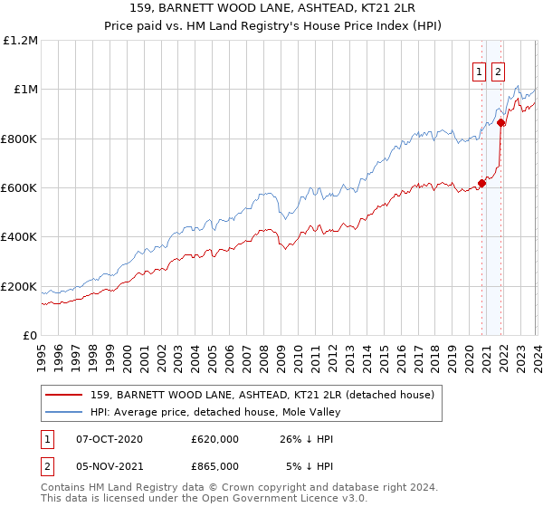 159, BARNETT WOOD LANE, ASHTEAD, KT21 2LR: Price paid vs HM Land Registry's House Price Index