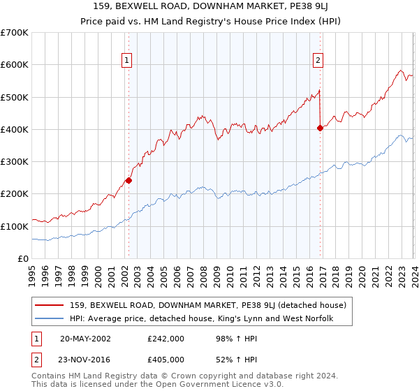 159, BEXWELL ROAD, DOWNHAM MARKET, PE38 9LJ: Price paid vs HM Land Registry's House Price Index