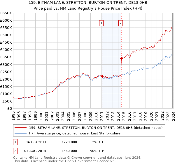 159, BITHAM LANE, STRETTON, BURTON-ON-TRENT, DE13 0HB: Price paid vs HM Land Registry's House Price Index