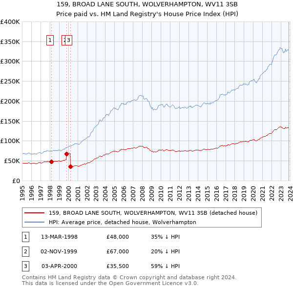 159, BROAD LANE SOUTH, WOLVERHAMPTON, WV11 3SB: Price paid vs HM Land Registry's House Price Index