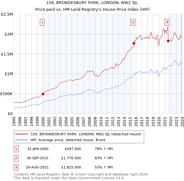 159, BRONDESBURY PARK, LONDON, NW2 5JL: Price paid vs HM Land Registry's House Price Index