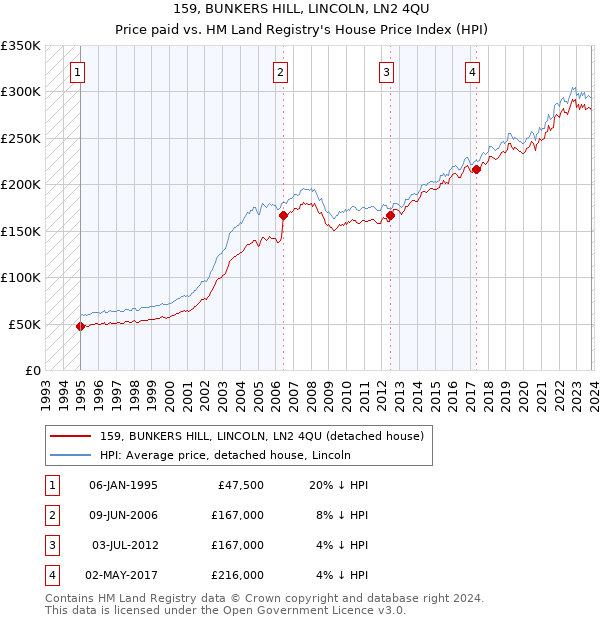 159, BUNKERS HILL, LINCOLN, LN2 4QU: Price paid vs HM Land Registry's House Price Index