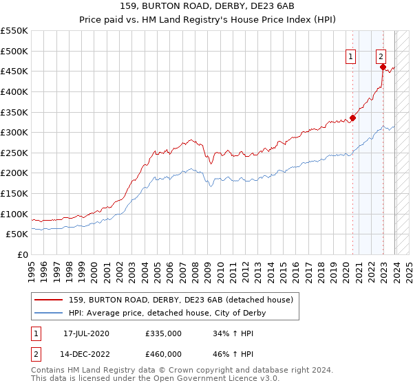 159, BURTON ROAD, DERBY, DE23 6AB: Price paid vs HM Land Registry's House Price Index