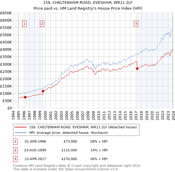 159, CHELTENHAM ROAD, EVESHAM, WR11 2LF: Price paid vs HM Land Registry's House Price Index
