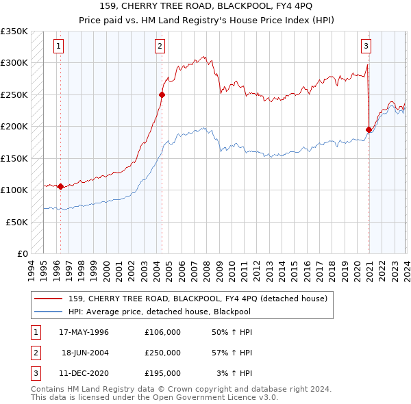 159, CHERRY TREE ROAD, BLACKPOOL, FY4 4PQ: Price paid vs HM Land Registry's House Price Index