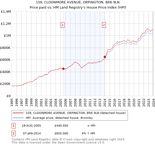 159, CLOONMORE AVENUE, ORPINGTON, BR6 9LN: Price paid vs HM Land Registry's House Price Index