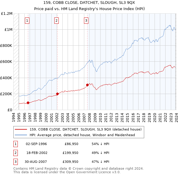 159, COBB CLOSE, DATCHET, SLOUGH, SL3 9QX: Price paid vs HM Land Registry's House Price Index