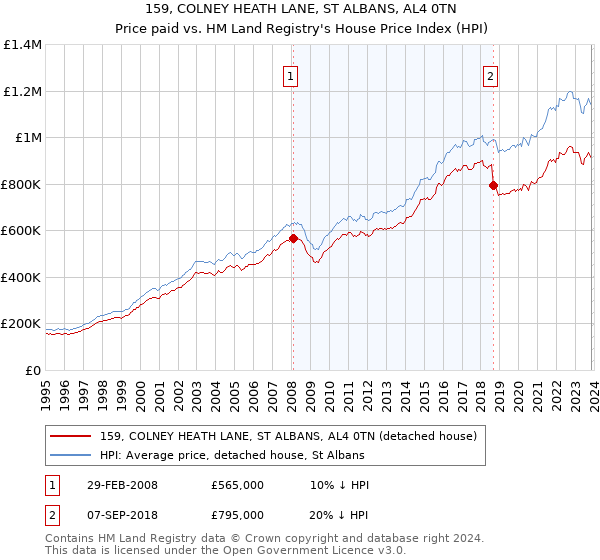 159, COLNEY HEATH LANE, ST ALBANS, AL4 0TN: Price paid vs HM Land Registry's House Price Index