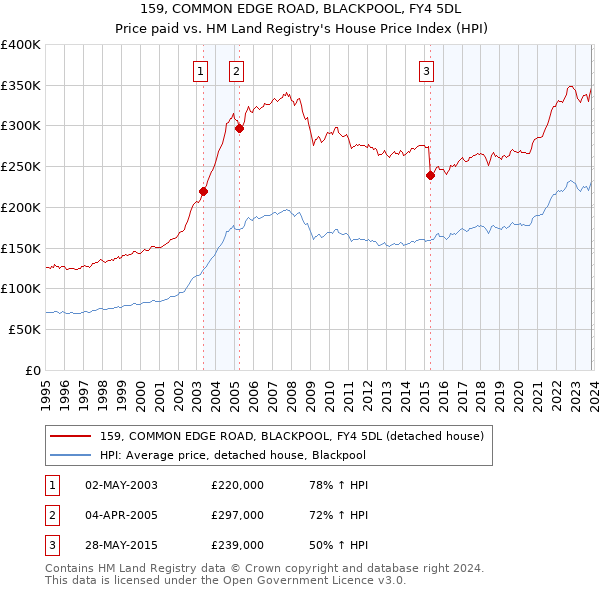 159, COMMON EDGE ROAD, BLACKPOOL, FY4 5DL: Price paid vs HM Land Registry's House Price Index
