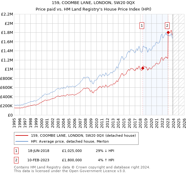 159, COOMBE LANE, LONDON, SW20 0QX: Price paid vs HM Land Registry's House Price Index