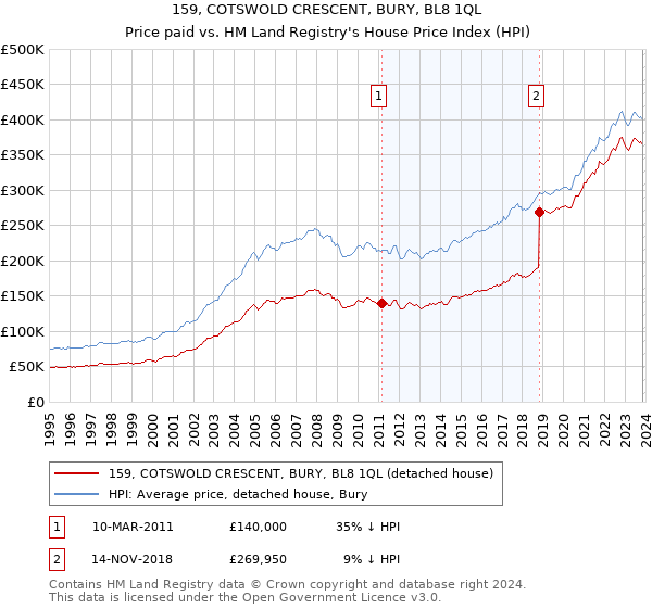 159, COTSWOLD CRESCENT, BURY, BL8 1QL: Price paid vs HM Land Registry's House Price Index