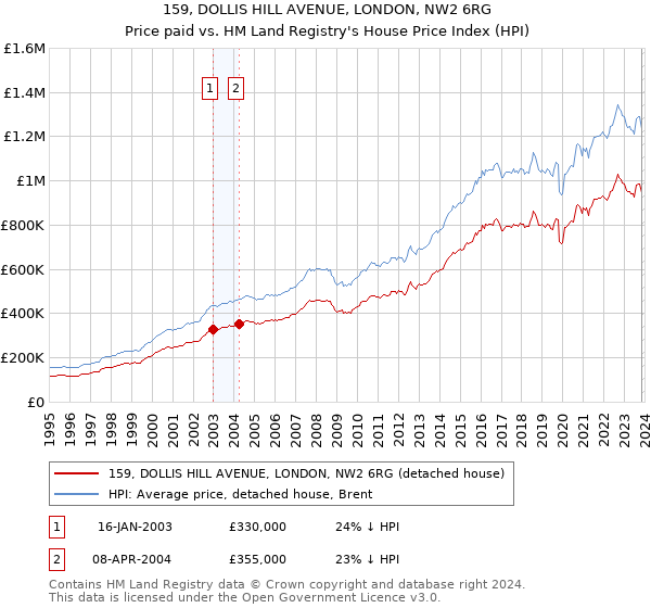 159, DOLLIS HILL AVENUE, LONDON, NW2 6RG: Price paid vs HM Land Registry's House Price Index