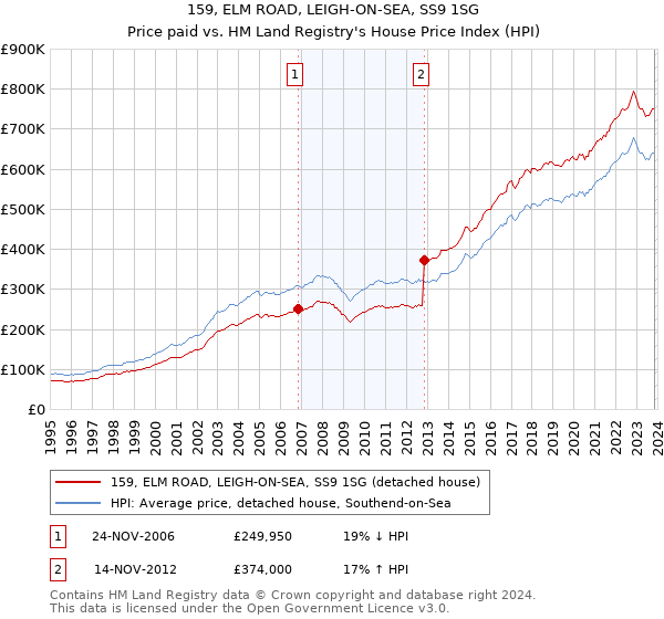 159, ELM ROAD, LEIGH-ON-SEA, SS9 1SG: Price paid vs HM Land Registry's House Price Index