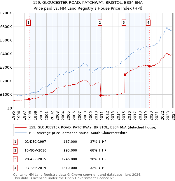 159, GLOUCESTER ROAD, PATCHWAY, BRISTOL, BS34 6NA: Price paid vs HM Land Registry's House Price Index