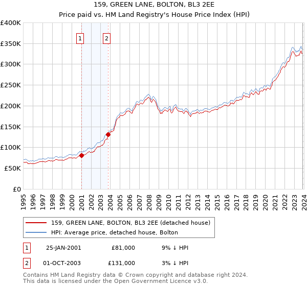 159, GREEN LANE, BOLTON, BL3 2EE: Price paid vs HM Land Registry's House Price Index