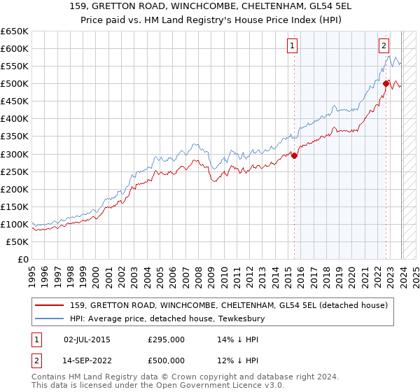 159, GRETTON ROAD, WINCHCOMBE, CHELTENHAM, GL54 5EL: Price paid vs HM Land Registry's House Price Index
