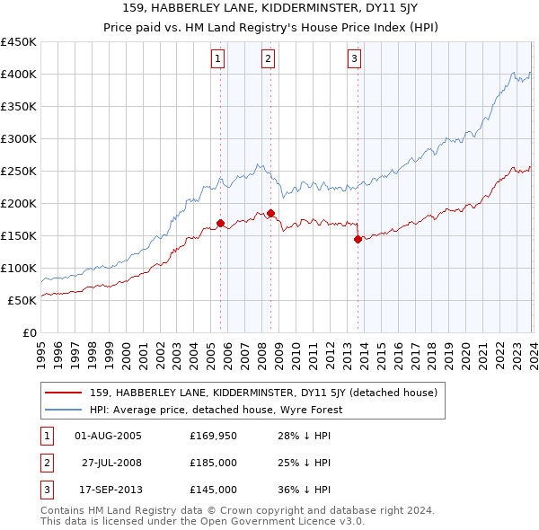 159, HABBERLEY LANE, KIDDERMINSTER, DY11 5JY: Price paid vs HM Land Registry's House Price Index