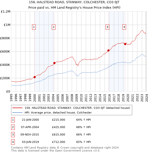 159, HALSTEAD ROAD, STANWAY, COLCHESTER, CO3 0JT: Price paid vs HM Land Registry's House Price Index