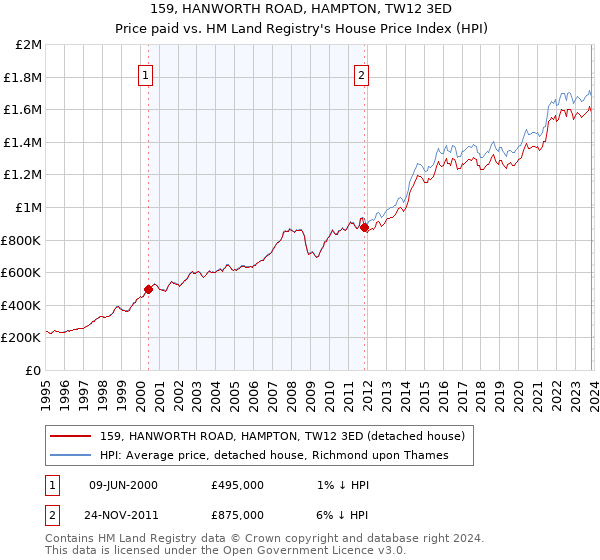 159, HANWORTH ROAD, HAMPTON, TW12 3ED: Price paid vs HM Land Registry's House Price Index
