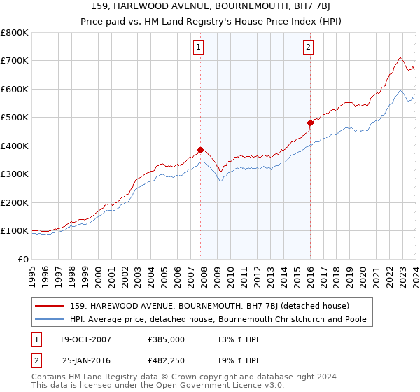 159, HAREWOOD AVENUE, BOURNEMOUTH, BH7 7BJ: Price paid vs HM Land Registry's House Price Index