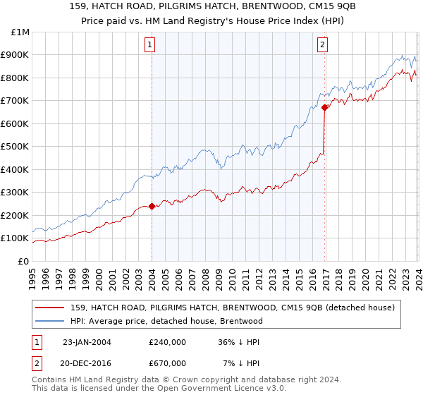 159, HATCH ROAD, PILGRIMS HATCH, BRENTWOOD, CM15 9QB: Price paid vs HM Land Registry's House Price Index