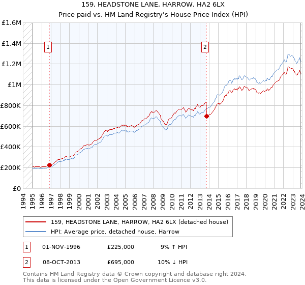 159, HEADSTONE LANE, HARROW, HA2 6LX: Price paid vs HM Land Registry's House Price Index