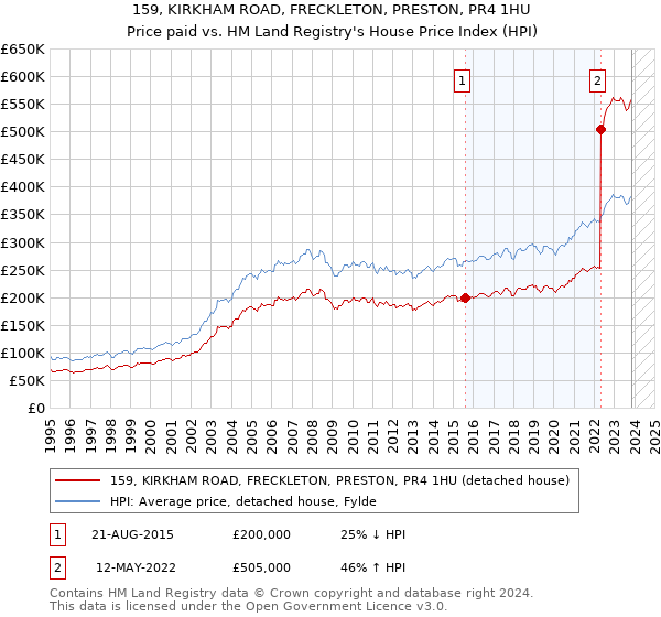 159, KIRKHAM ROAD, FRECKLETON, PRESTON, PR4 1HU: Price paid vs HM Land Registry's House Price Index