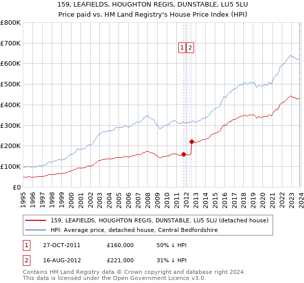 159, LEAFIELDS, HOUGHTON REGIS, DUNSTABLE, LU5 5LU: Price paid vs HM Land Registry's House Price Index