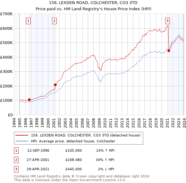 159, LEXDEN ROAD, COLCHESTER, CO3 3TD: Price paid vs HM Land Registry's House Price Index
